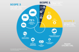 wykres kołowy przedstawiający etapy wdrożenia strategii klimatycznej 50% mniej emisji w Interzero do 2025 r.