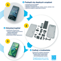 infografika przedstawiająca warunki skupu zużytych sprzętów elektronicznych i korzyści z oddania elektrośmieci Interzero