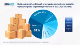 interzero liderem na rynku odzysku opakowań