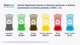 interzero liderem na rynku odzysku opakowań