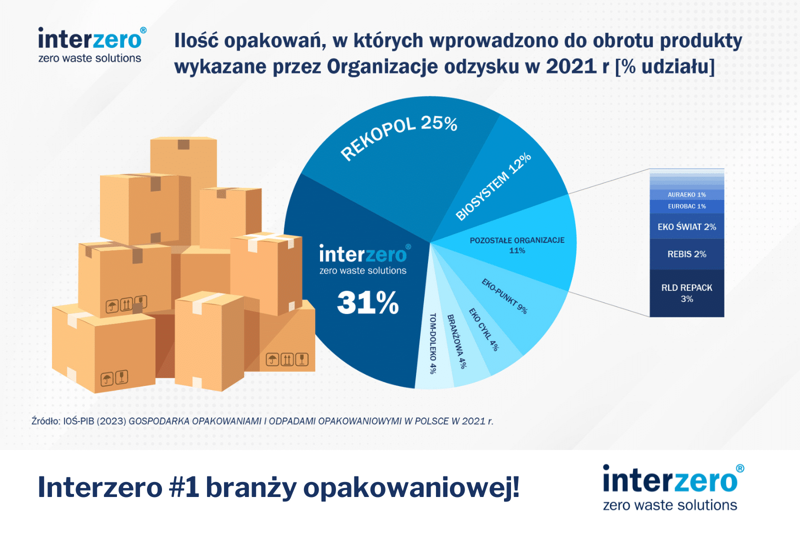 interzero liderem na rynku odzysku opakowań