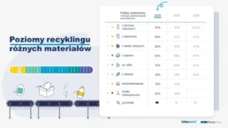 Tabela z poziomami recyklingu dla szeregu rodzajów opkowań w latach 2030,2022 i 2020