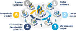 diagram przedstawiający etapy usługi Environmental Sustainability Dashboard od Interzero