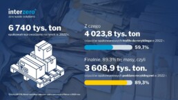 Poziom recyklingu odpadów opakowaniowych w Polsce w 2022 r