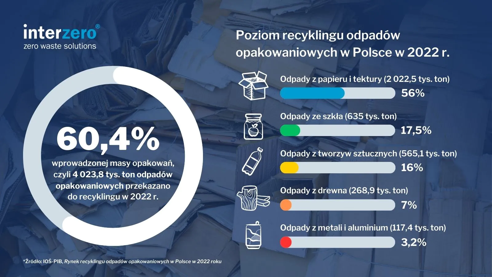 Poziom recyklingu odpadów opakowaniowych w Polsce w 2022 r
