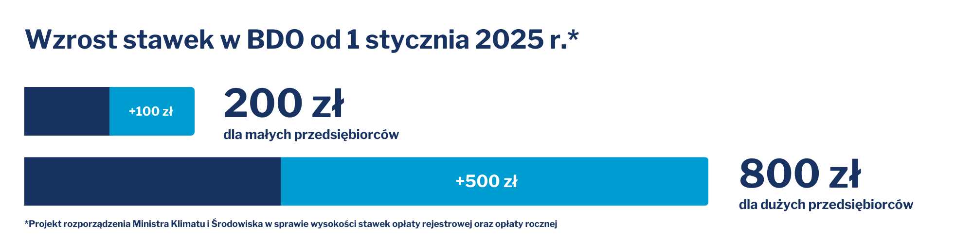 Wzrost stawek w BDO od 1 stycznia 2025 r.*