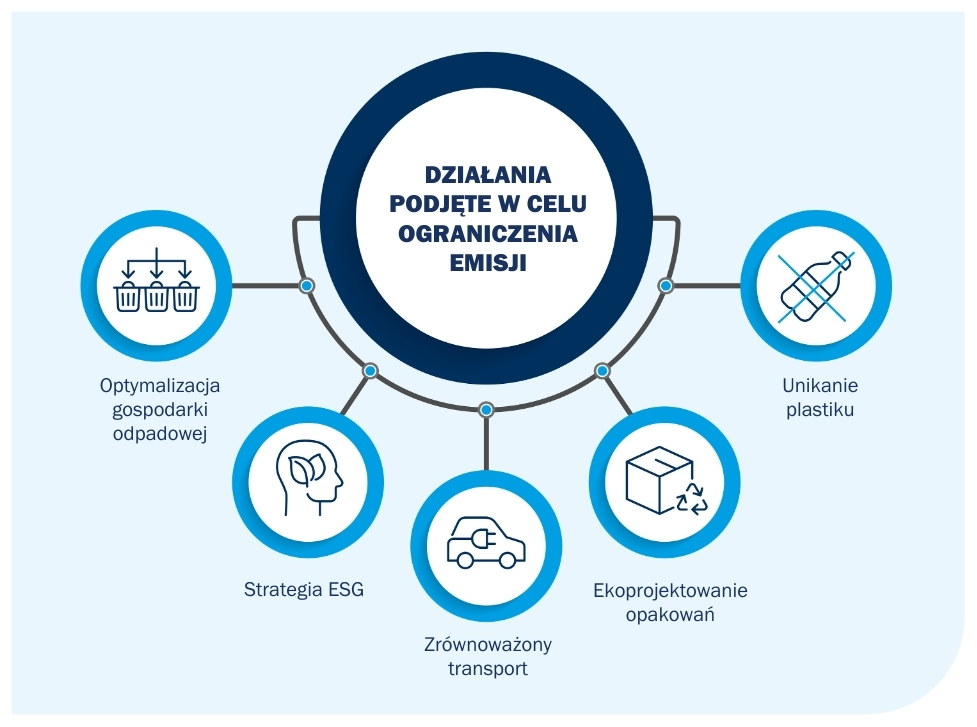 działania podjęte w celu ograniczania emisji wykres