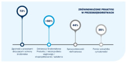 wykres przedstawiający zrównoważone praktyki w przedsiębiorstwach