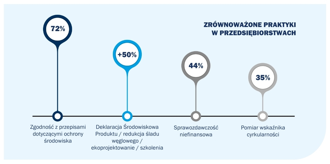 wykres przedstawiający zrównoważone praktyki w przedsiębiorstwach