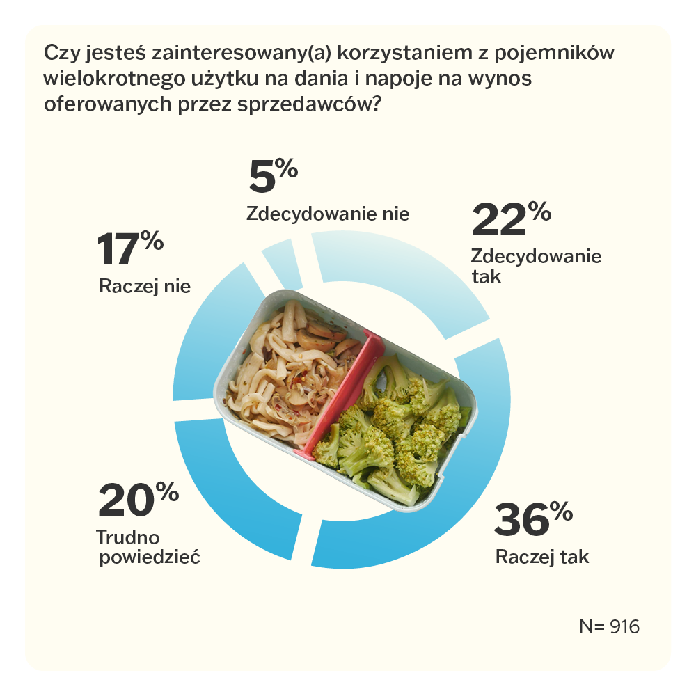 czy jestesmy zainteresowani korzystaniem z pojemników wielorazowych