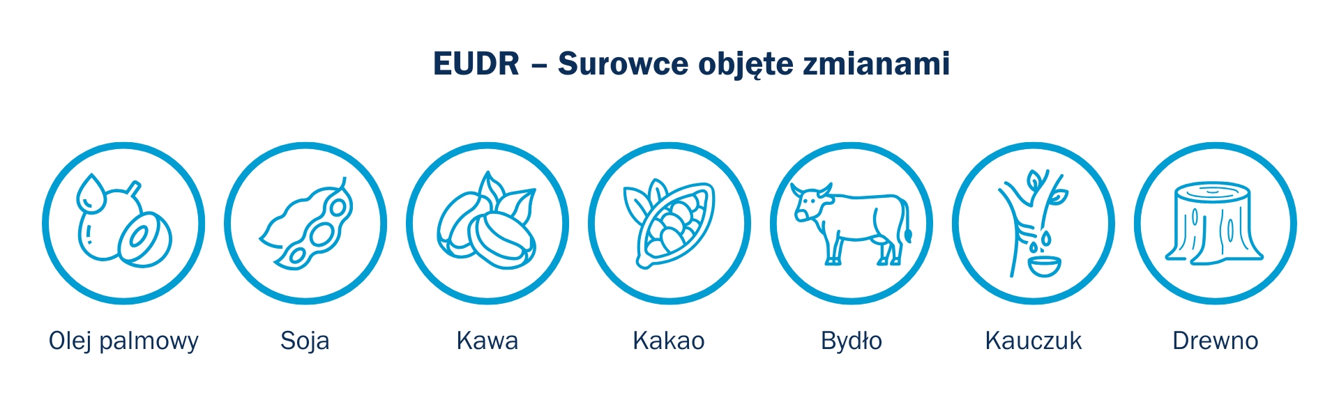 jakie produkty podlegają pod przepisy EUDR